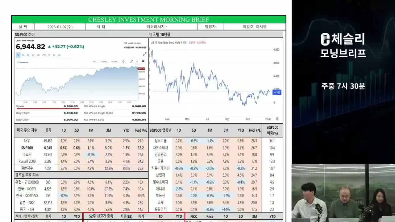 뉴욕증시, AI 랠리에 다우·S&P '사상 최고치'…엔비디아 0.47%↓