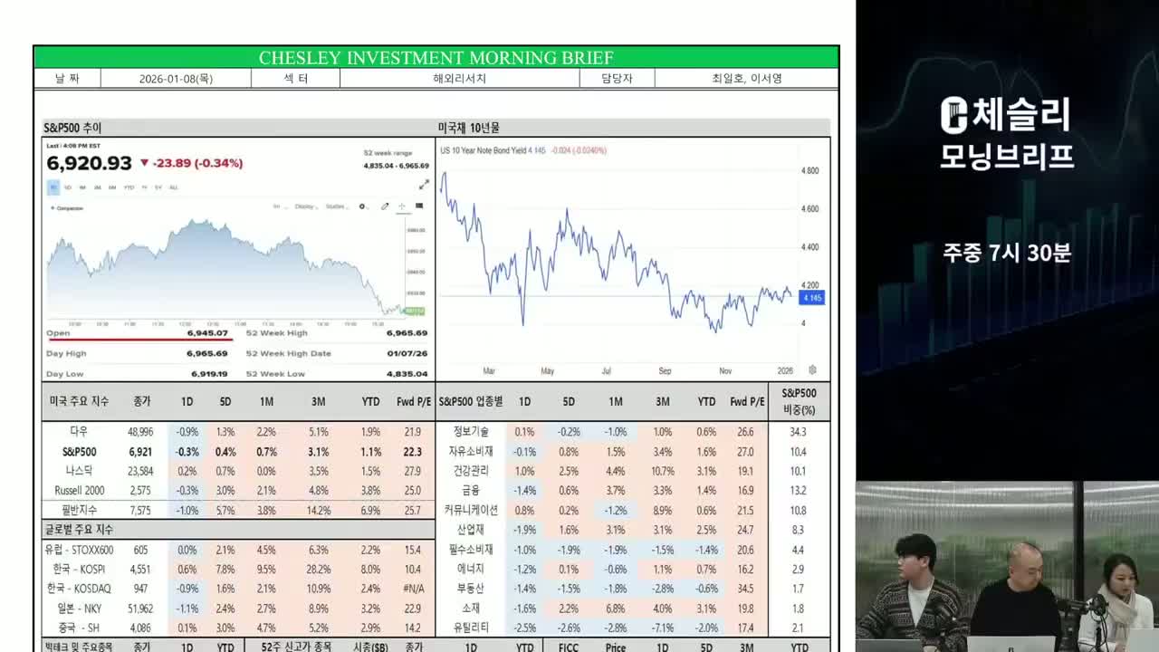 S&P500, 사상 최고치 찍은 뒤 하락… AI 기술주 나스닥은 선방
